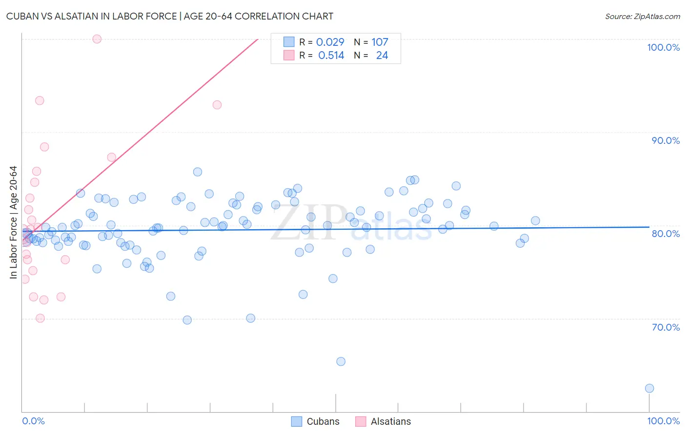 Cuban vs Alsatian In Labor Force | Age 20-64