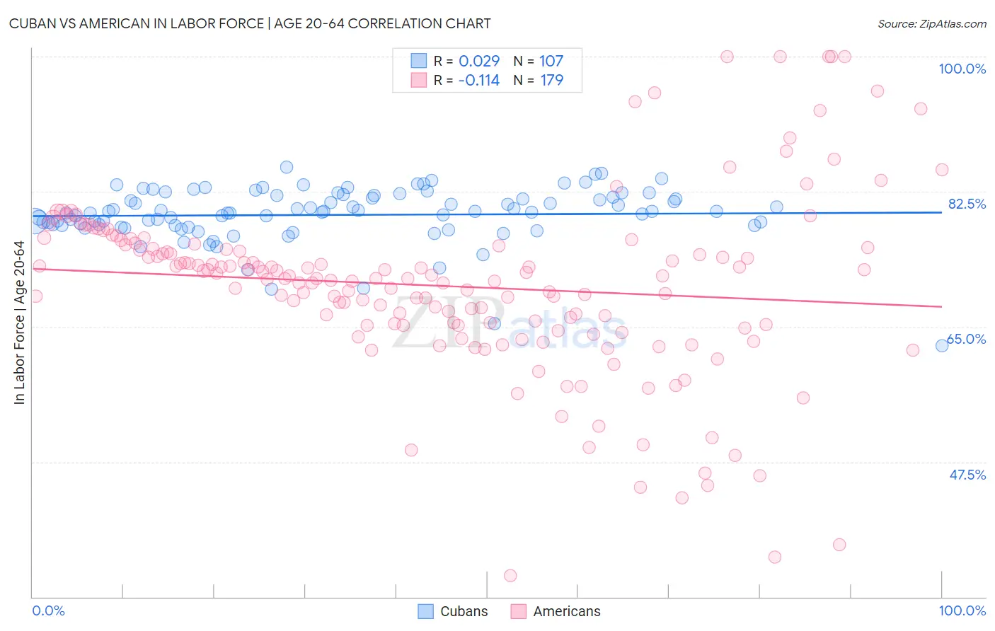 Cuban vs American In Labor Force | Age 20-64