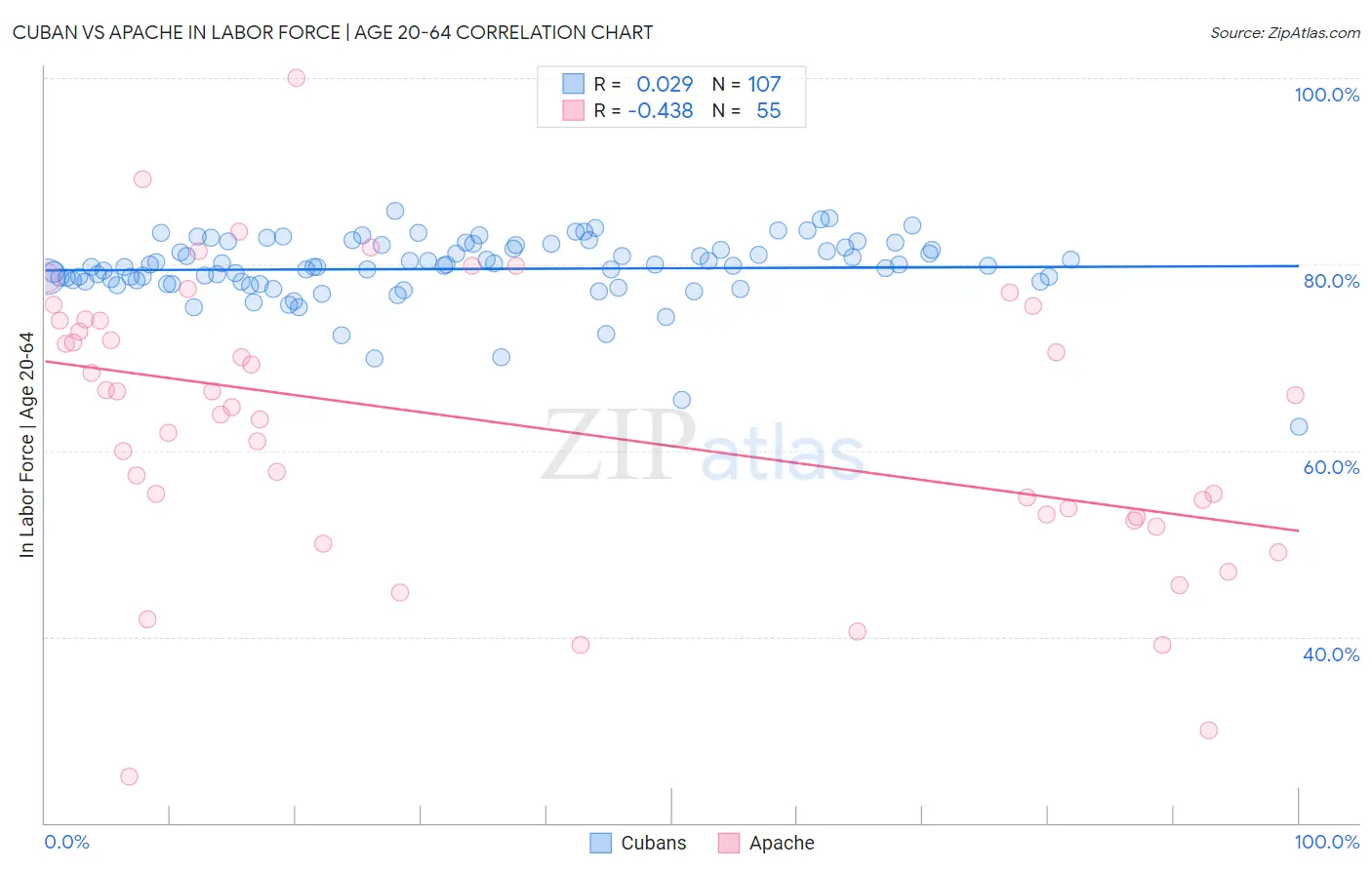 Cuban vs Apache In Labor Force | Age 20-64