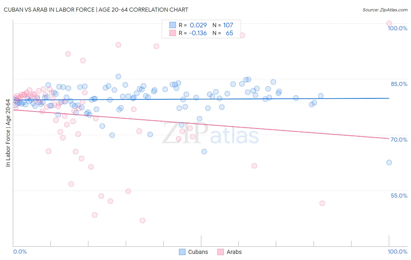 Cuban vs Arab In Labor Force | Age 20-64