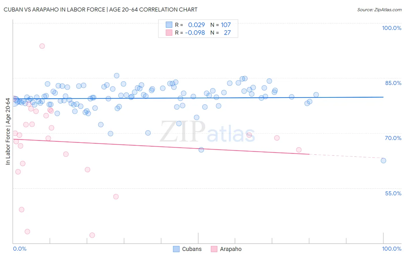 Cuban vs Arapaho In Labor Force | Age 20-64