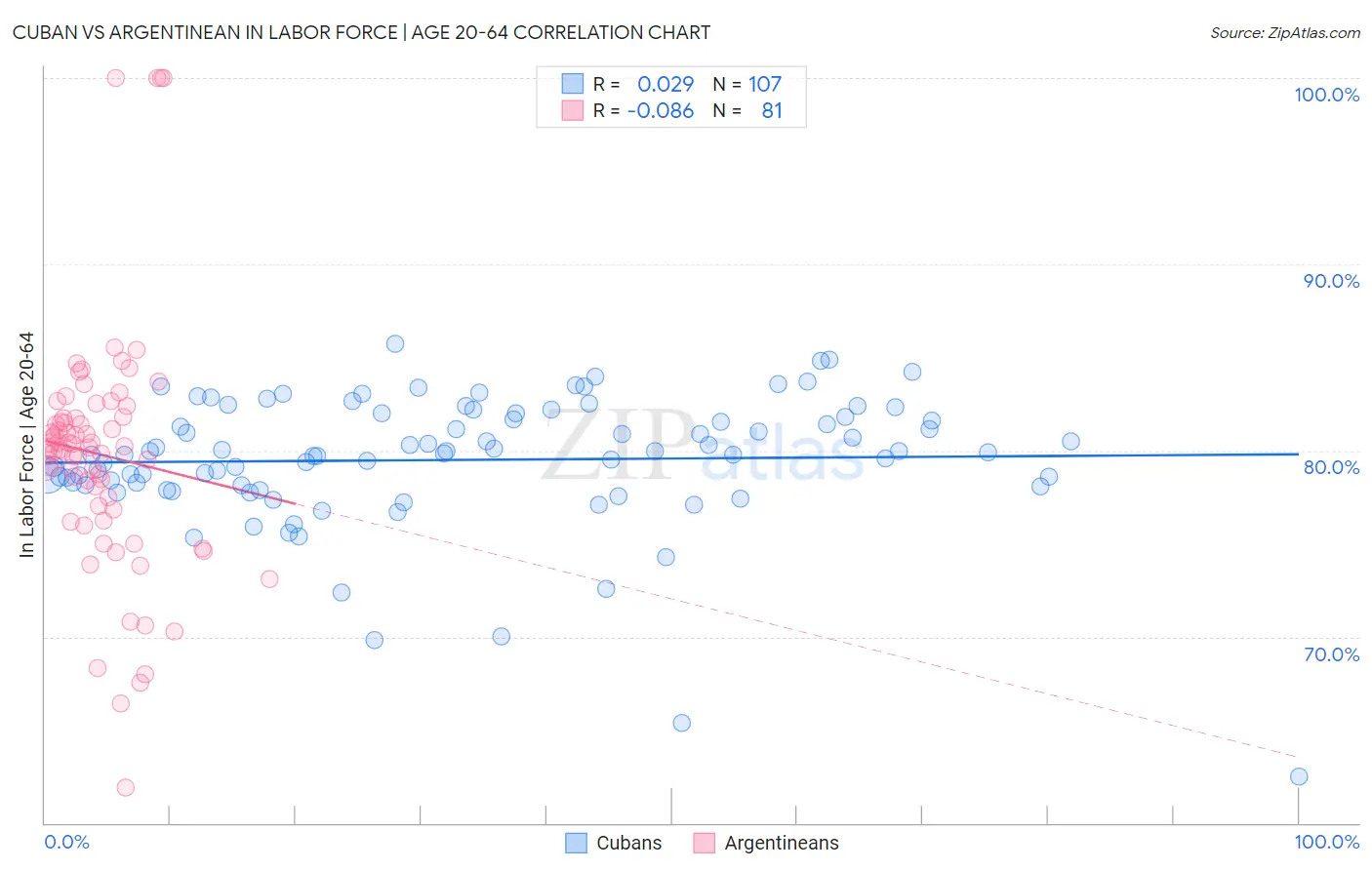 Cuban vs Argentinean In Labor Force | Age 20-64