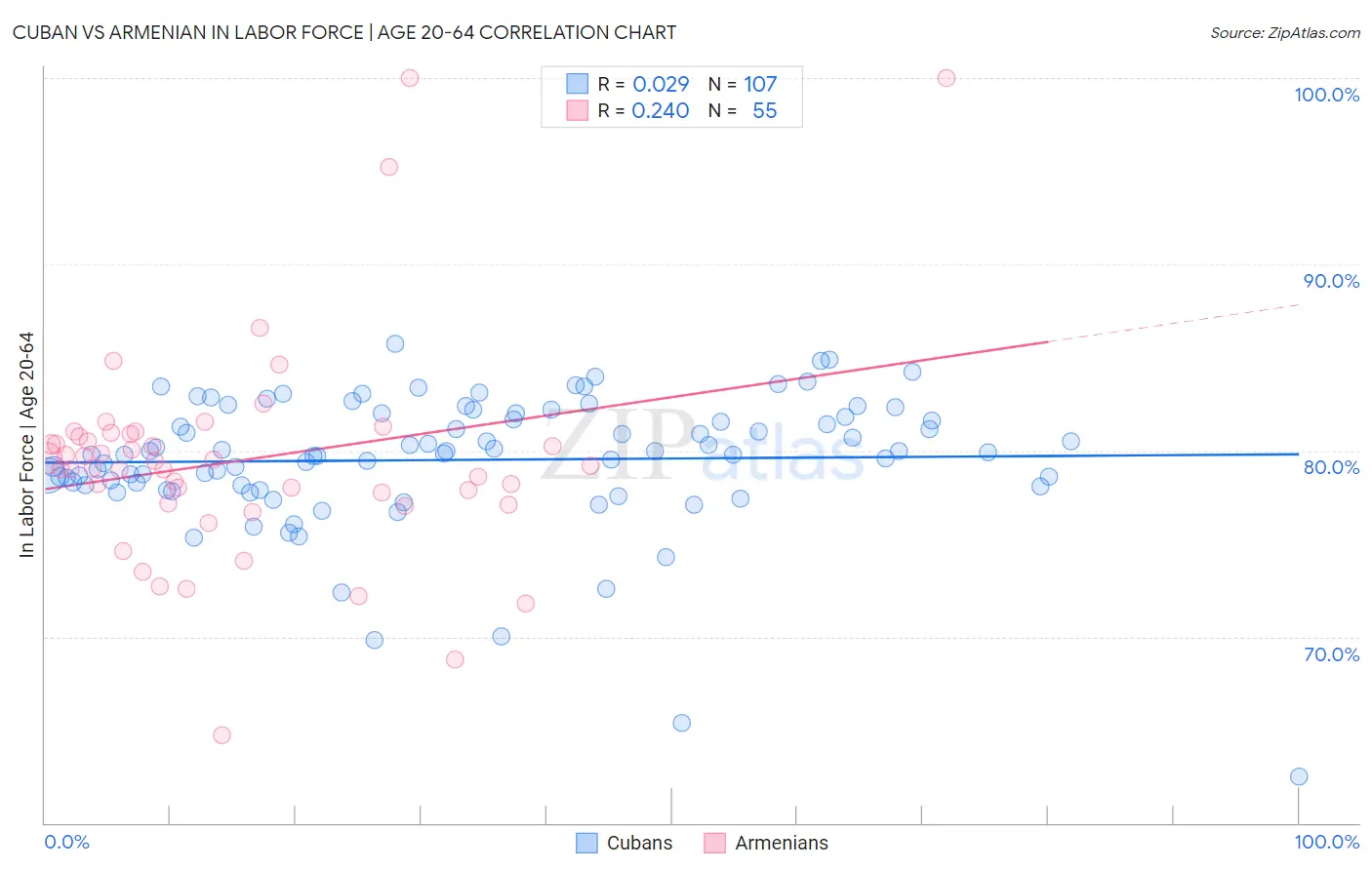 Cuban vs Armenian In Labor Force | Age 20-64