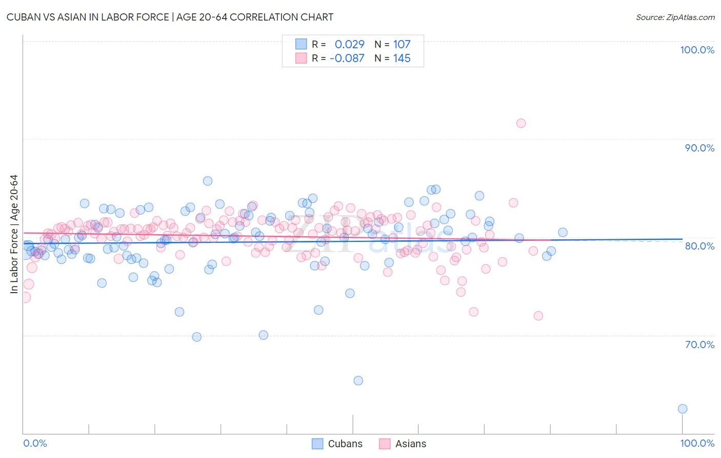 Cuban vs Asian In Labor Force | Age 20-64