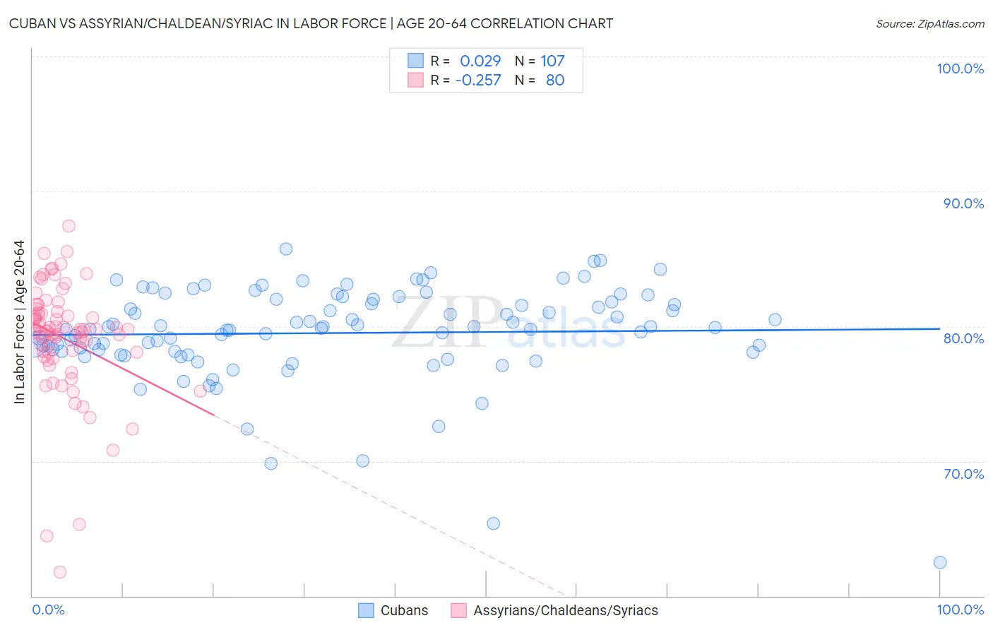 Cuban vs Assyrian/Chaldean/Syriac In Labor Force | Age 20-64