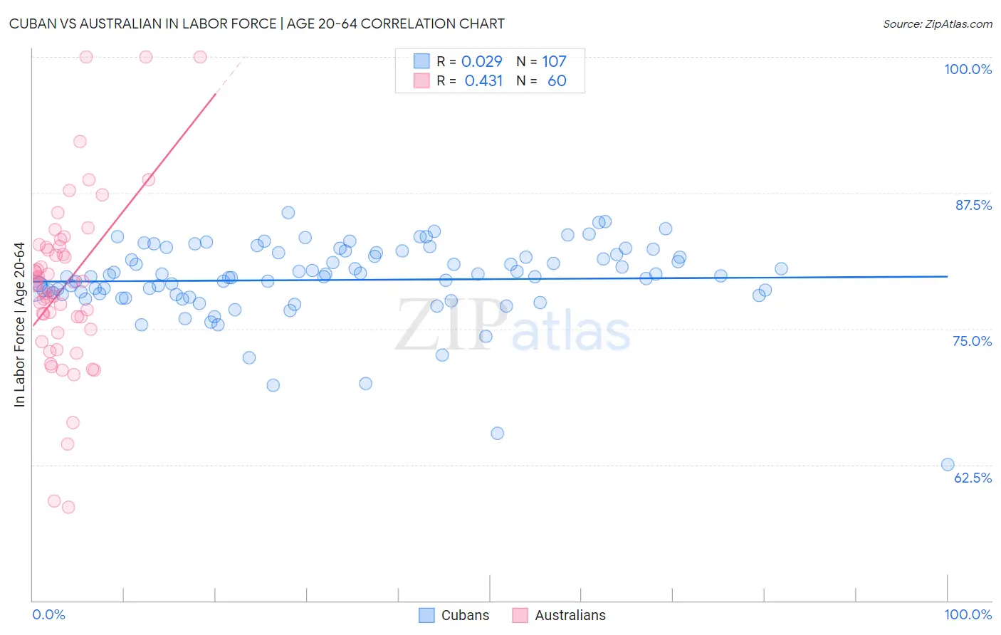 Cuban vs Australian In Labor Force | Age 20-64