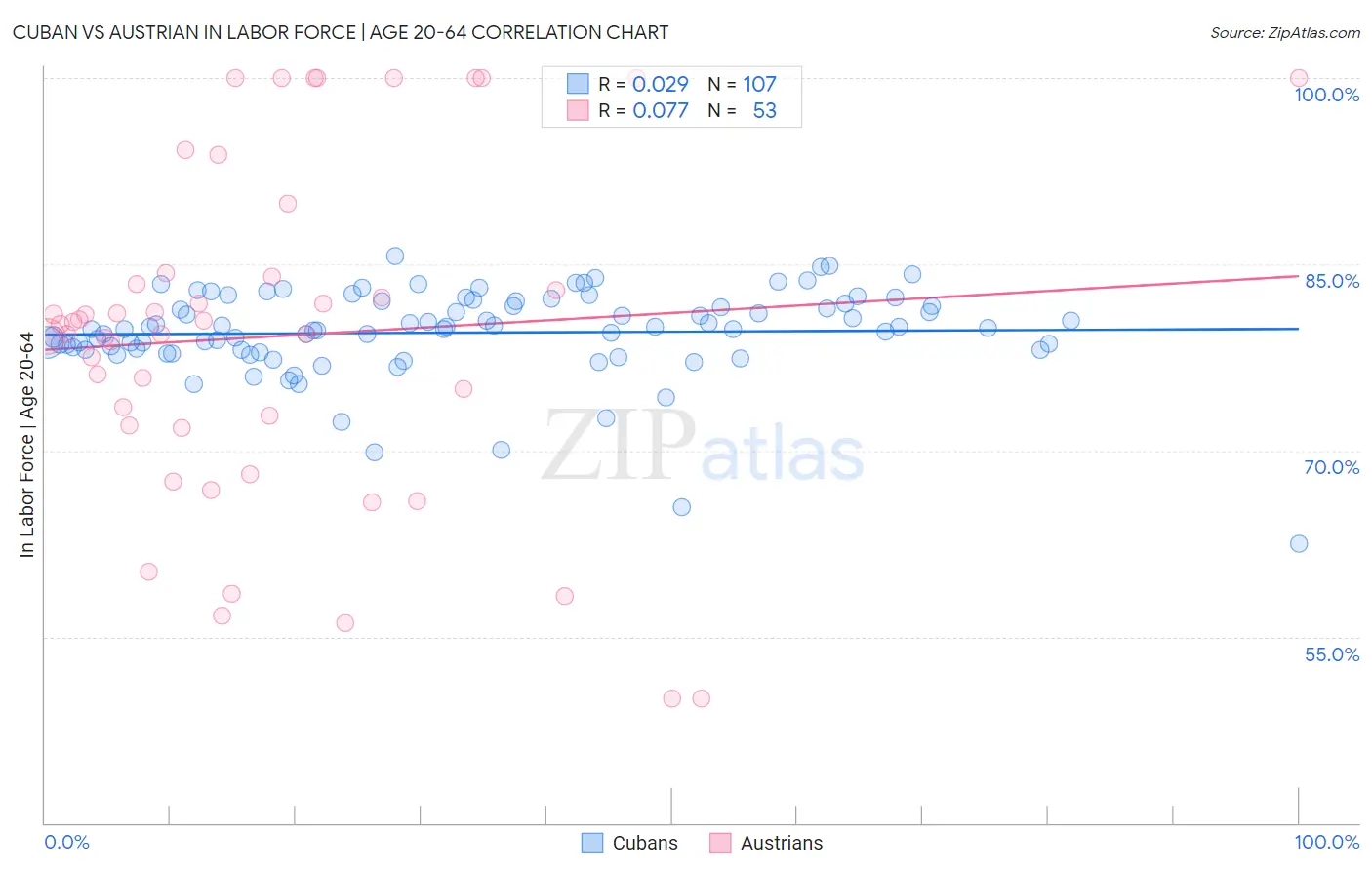 Cuban vs Austrian In Labor Force | Age 20-64