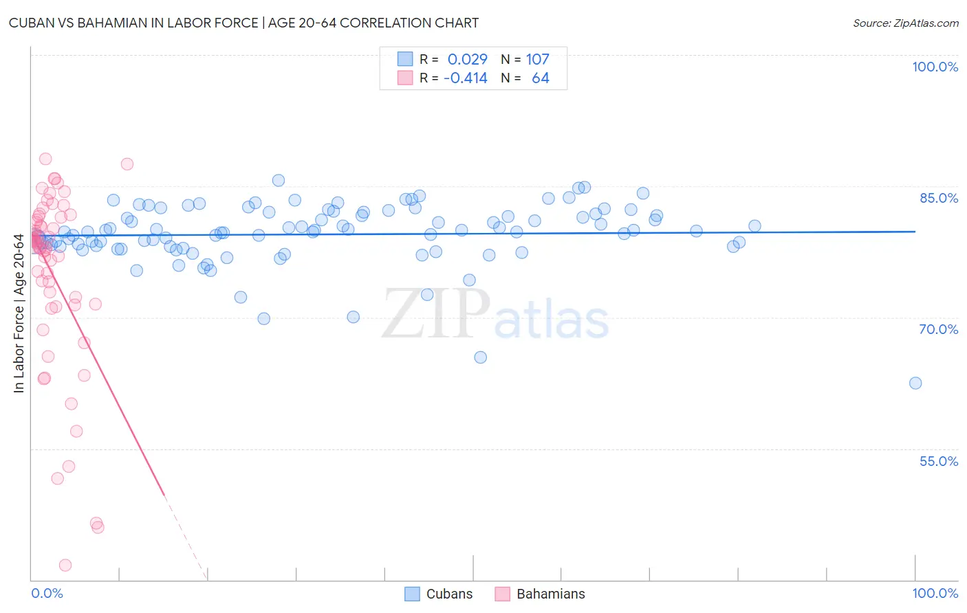 Cuban vs Bahamian In Labor Force | Age 20-64