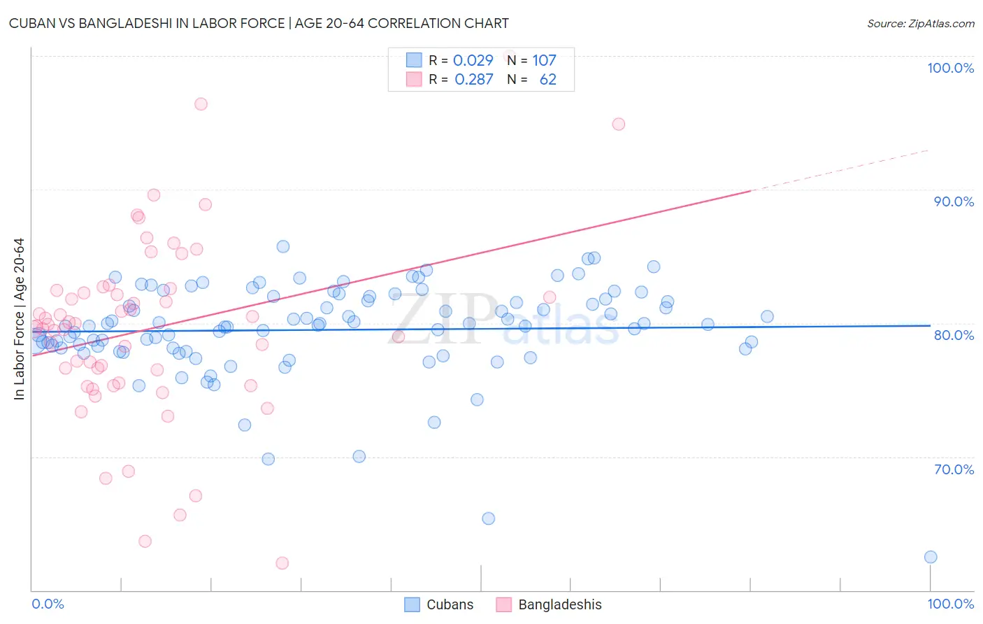 Cuban vs Bangladeshi In Labor Force | Age 20-64