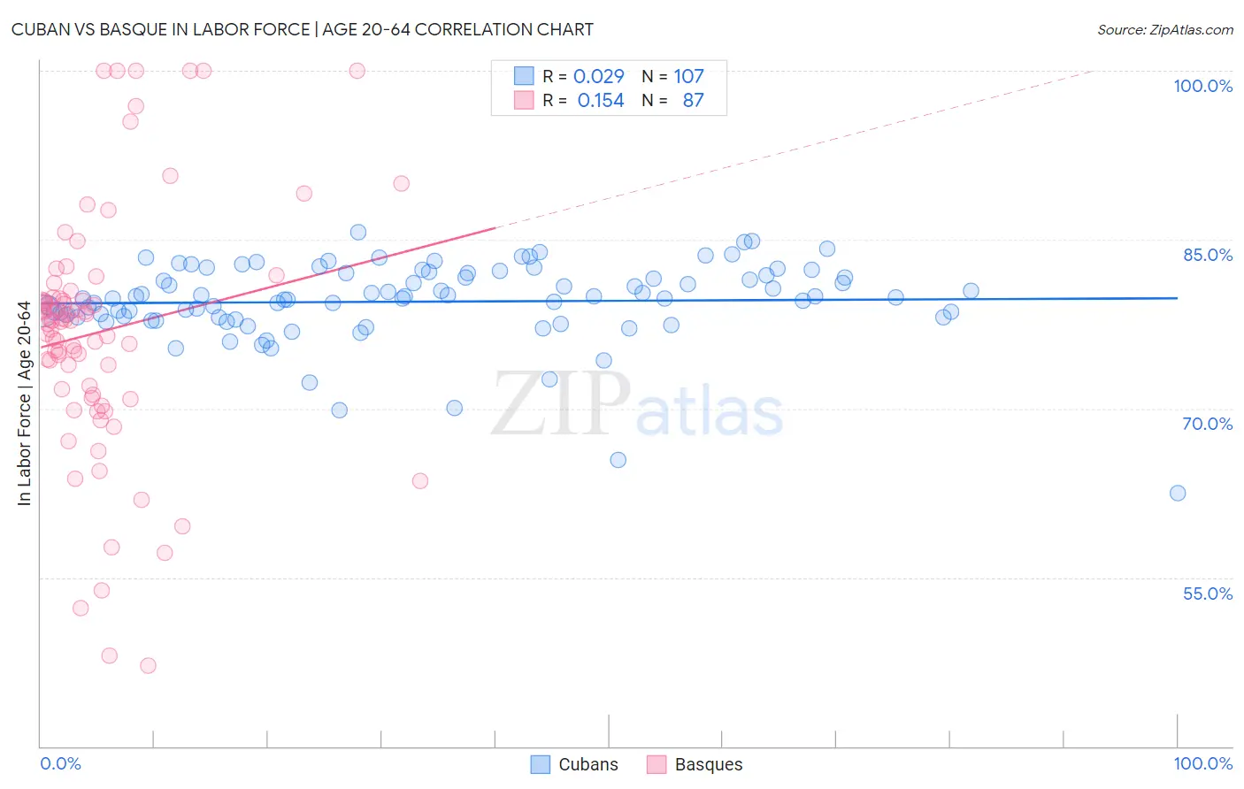 Cuban vs Basque In Labor Force | Age 20-64