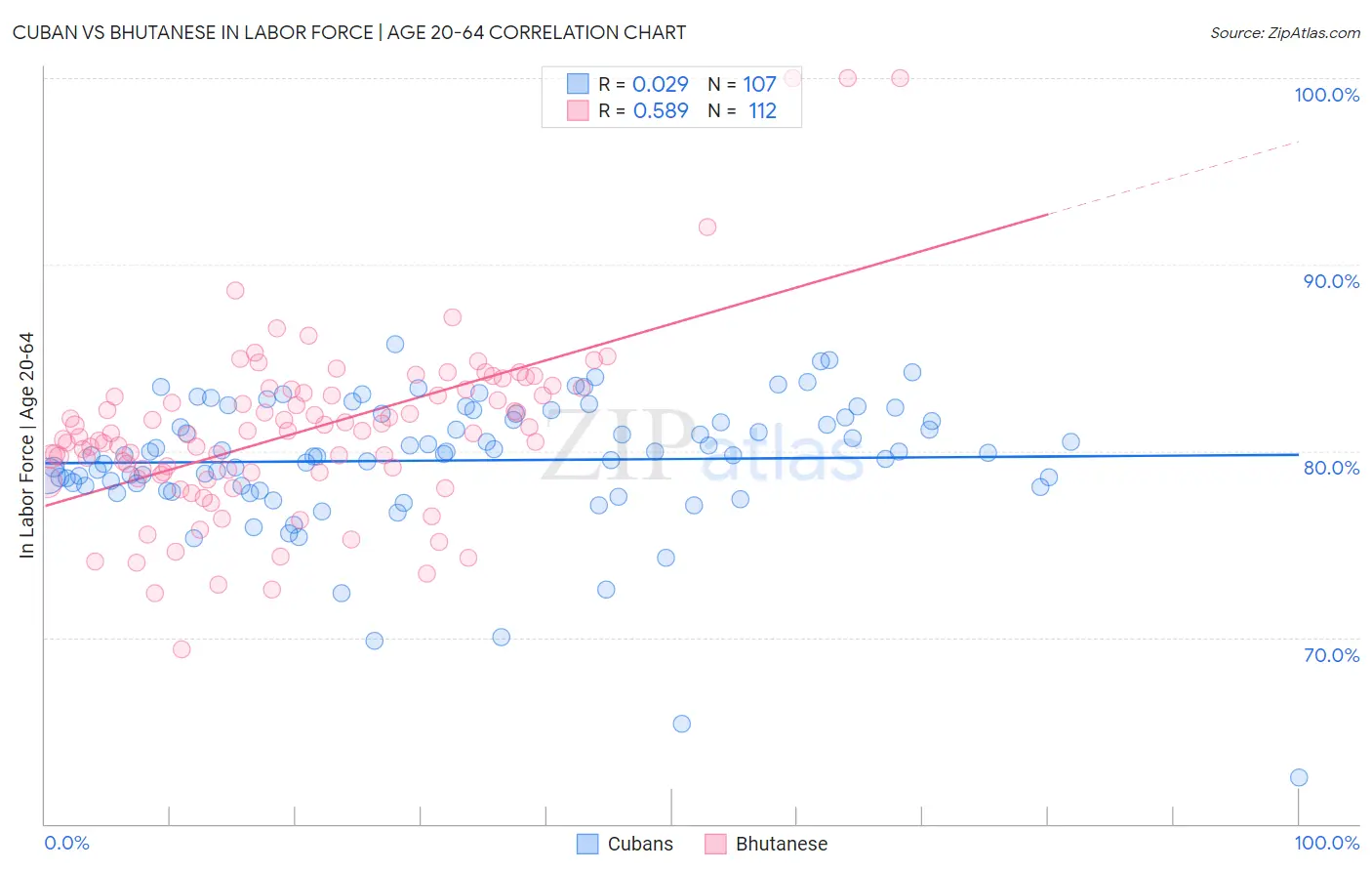 Cuban vs Bhutanese In Labor Force | Age 20-64