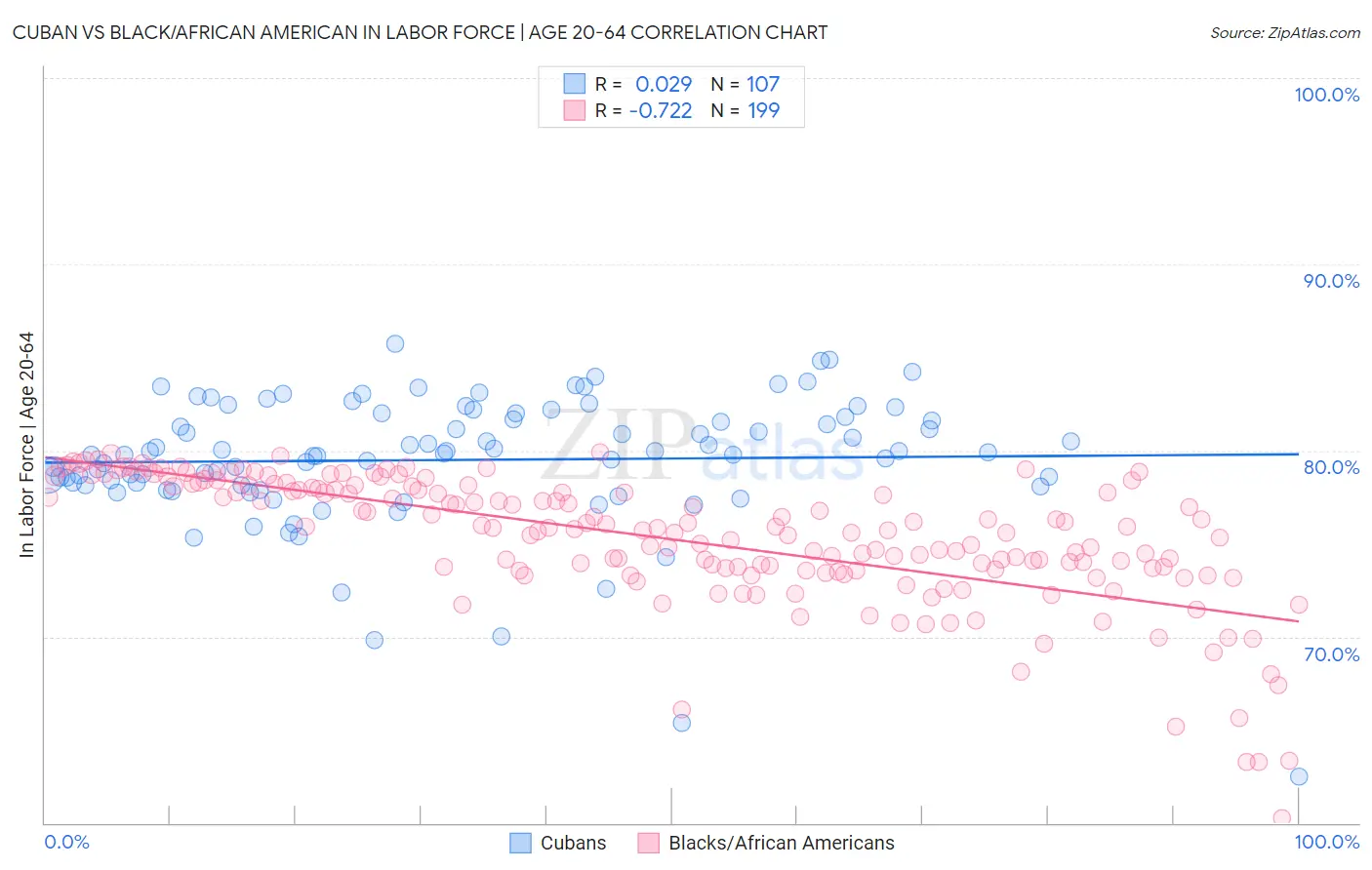 Cuban vs Black/African American In Labor Force | Age 20-64