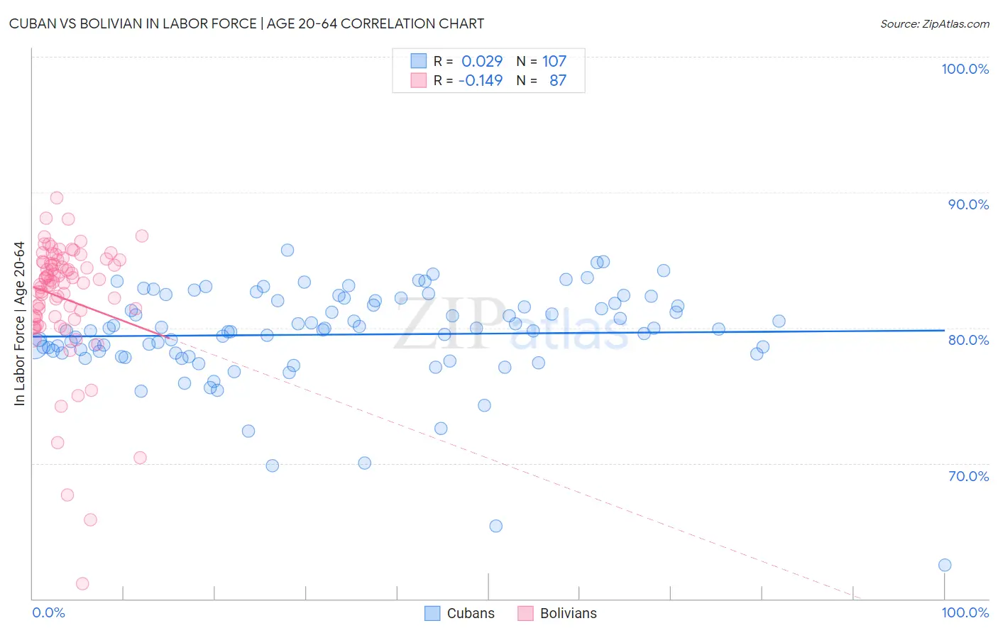 Cuban vs Bolivian In Labor Force | Age 20-64