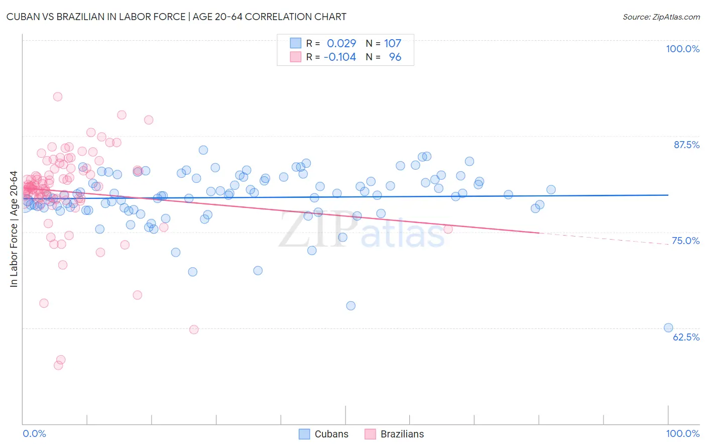 Cuban vs Brazilian In Labor Force | Age 20-64