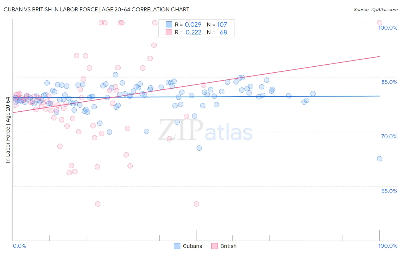 Cuban vs British In Labor Force | Age 20-64