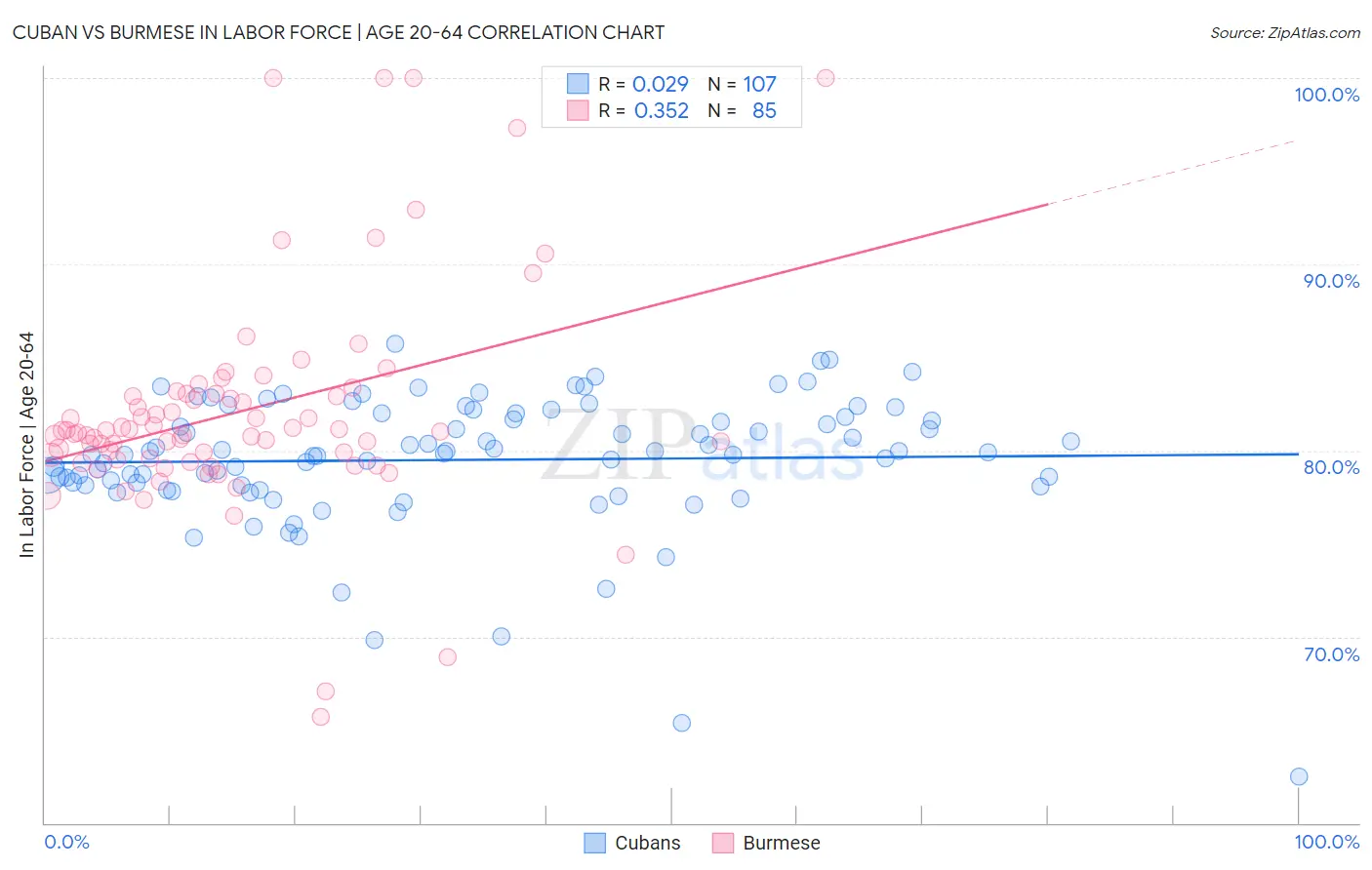 Cuban vs Burmese In Labor Force | Age 20-64