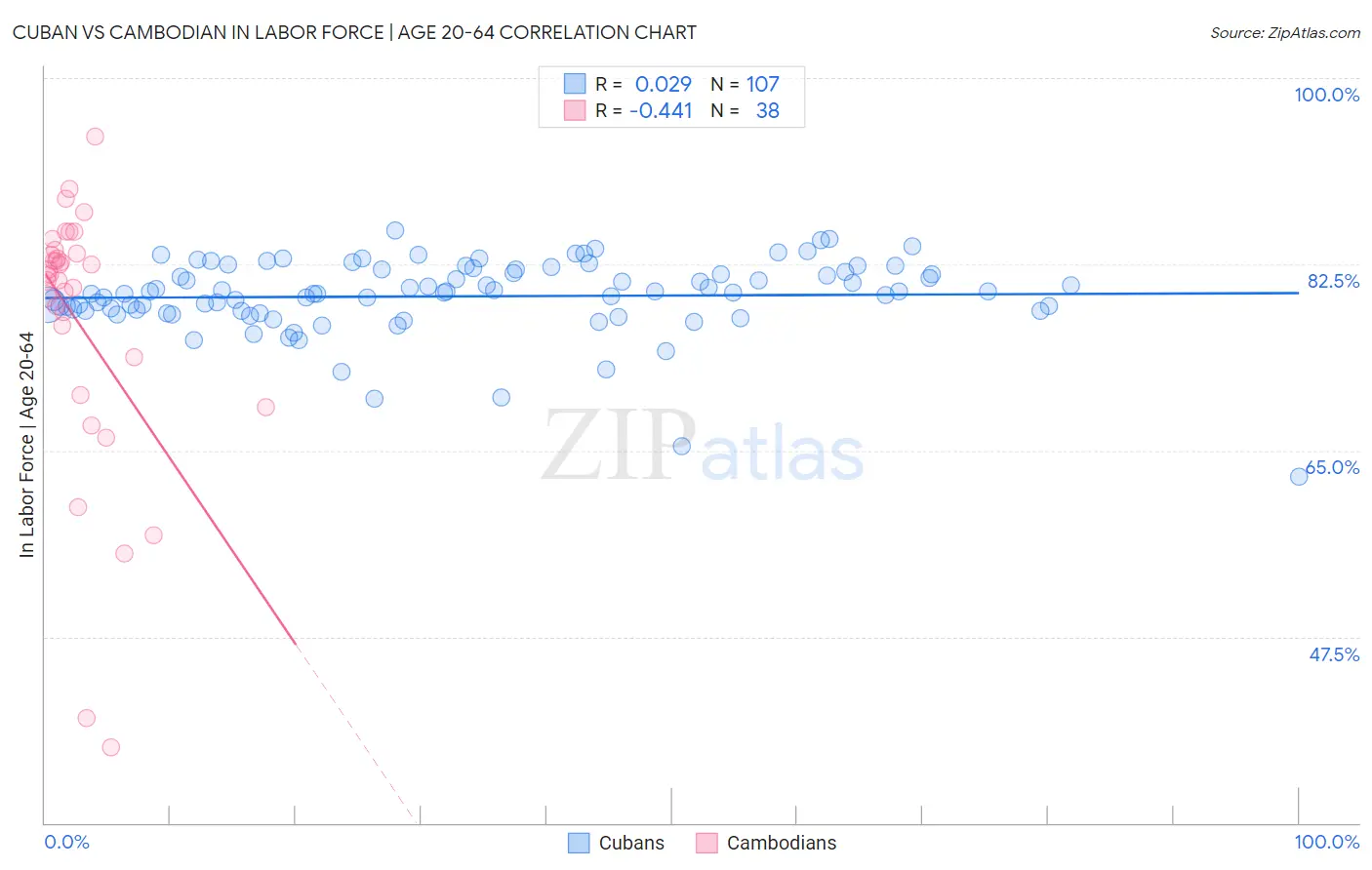 Cuban vs Cambodian In Labor Force | Age 20-64