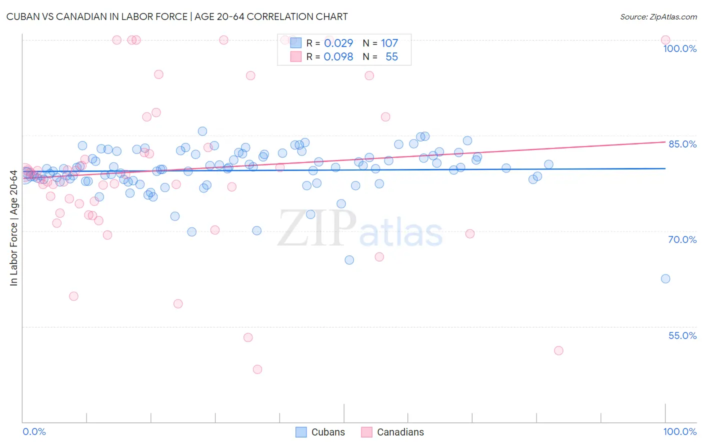 Cuban vs Canadian In Labor Force | Age 20-64