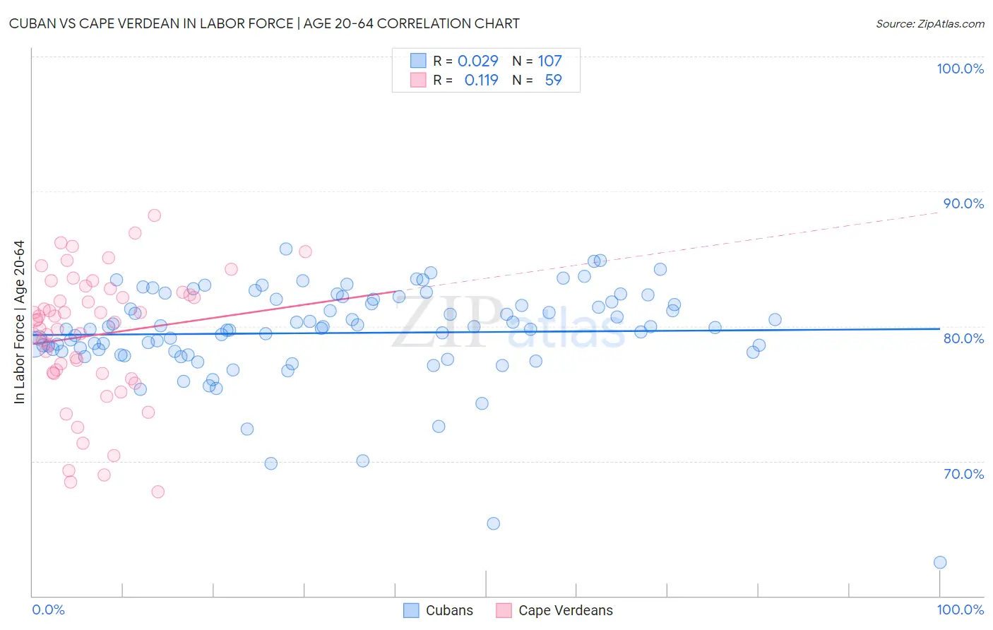 Cuban vs Cape Verdean In Labor Force | Age 20-64