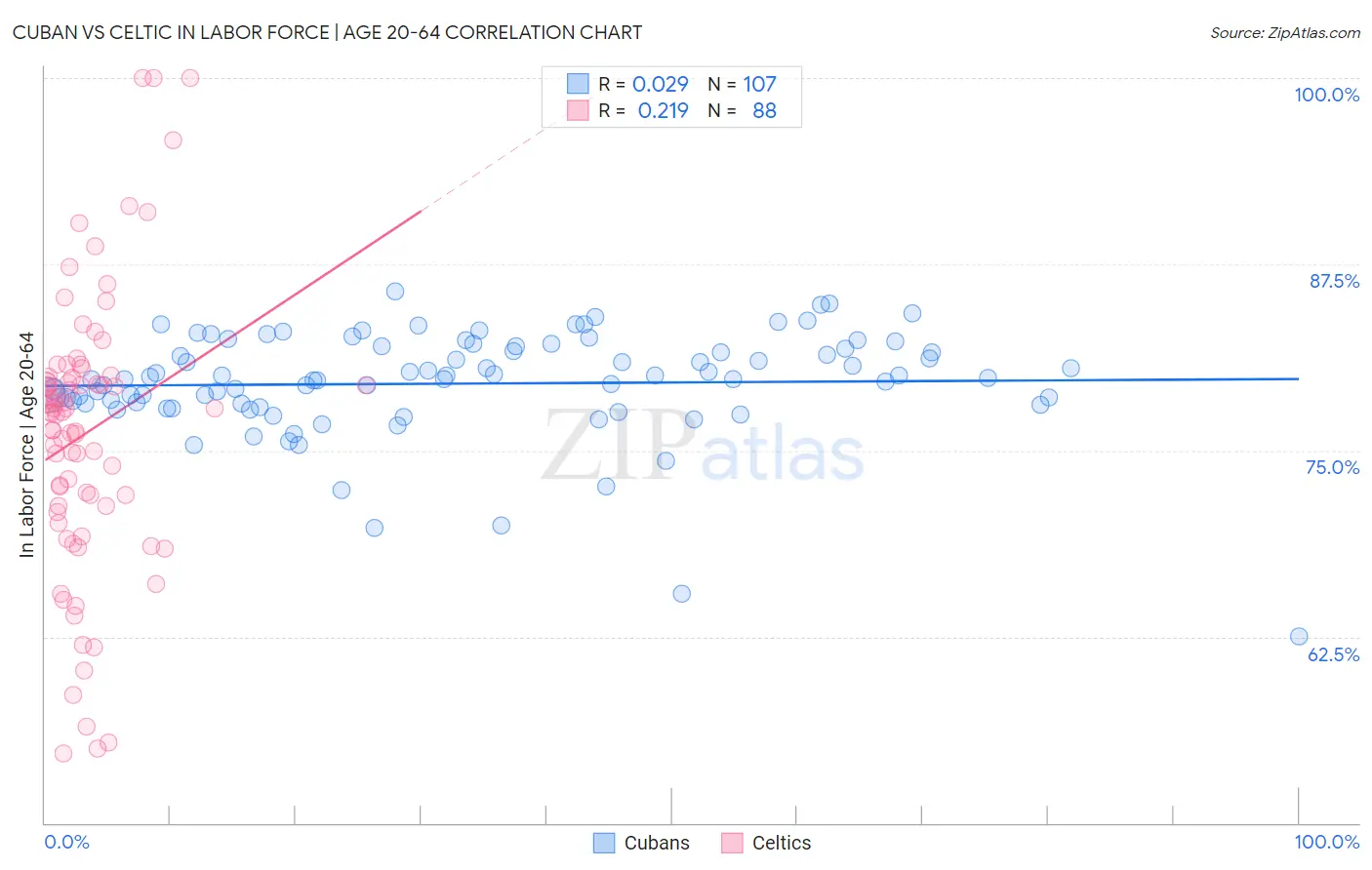 Cuban vs Celtic In Labor Force | Age 20-64