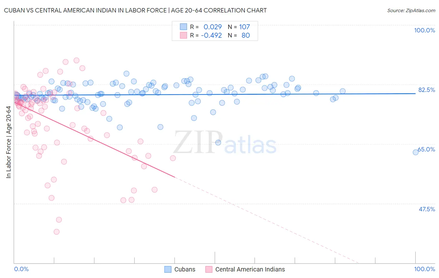 Cuban vs Central American Indian In Labor Force | Age 20-64