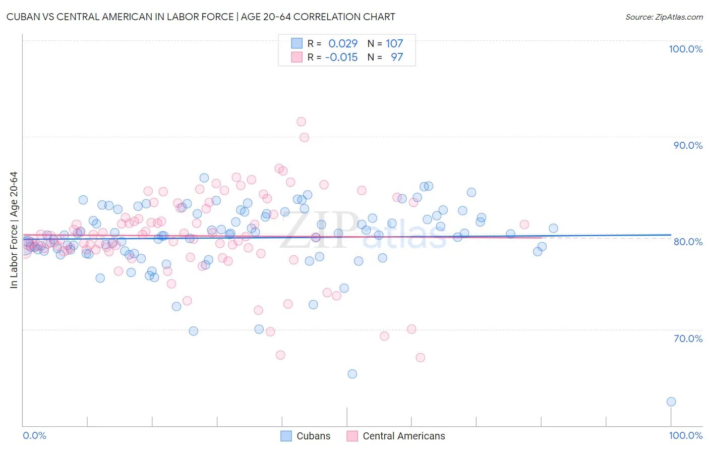 Cuban vs Central American In Labor Force | Age 20-64