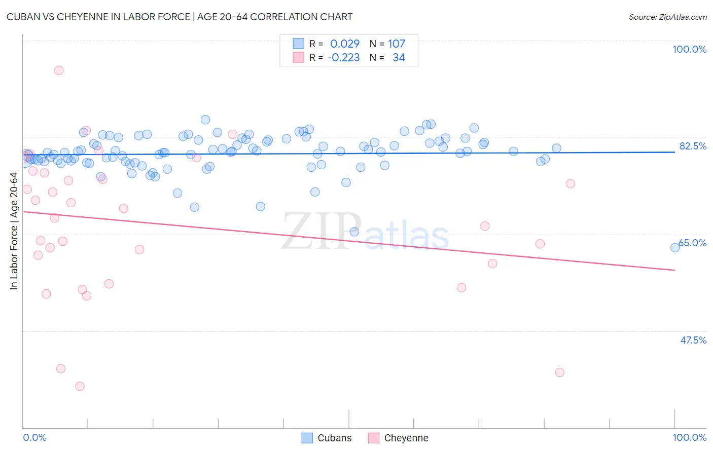 Cuban vs Cheyenne In Labor Force | Age 20-64