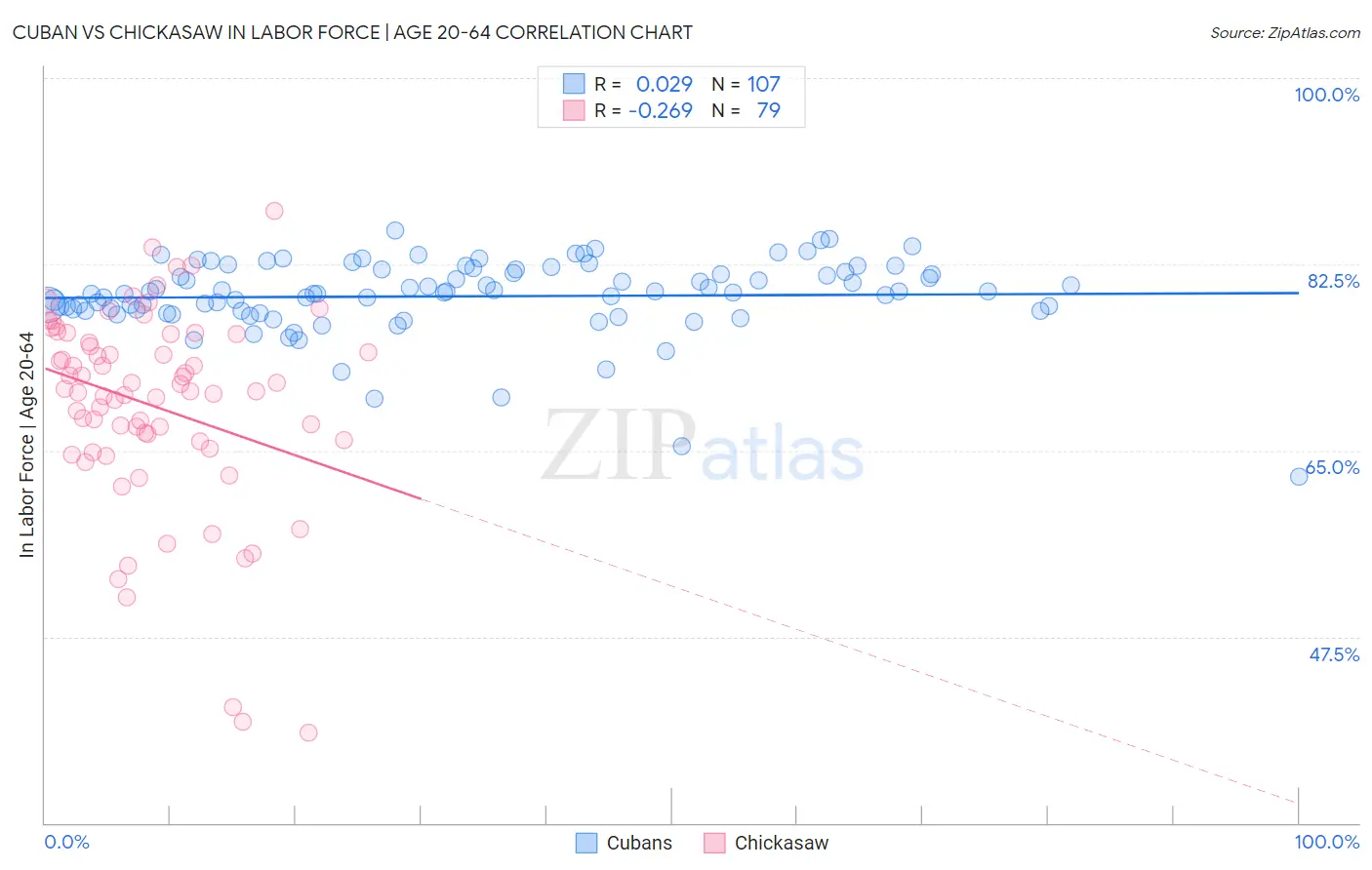 Cuban vs Chickasaw In Labor Force | Age 20-64
