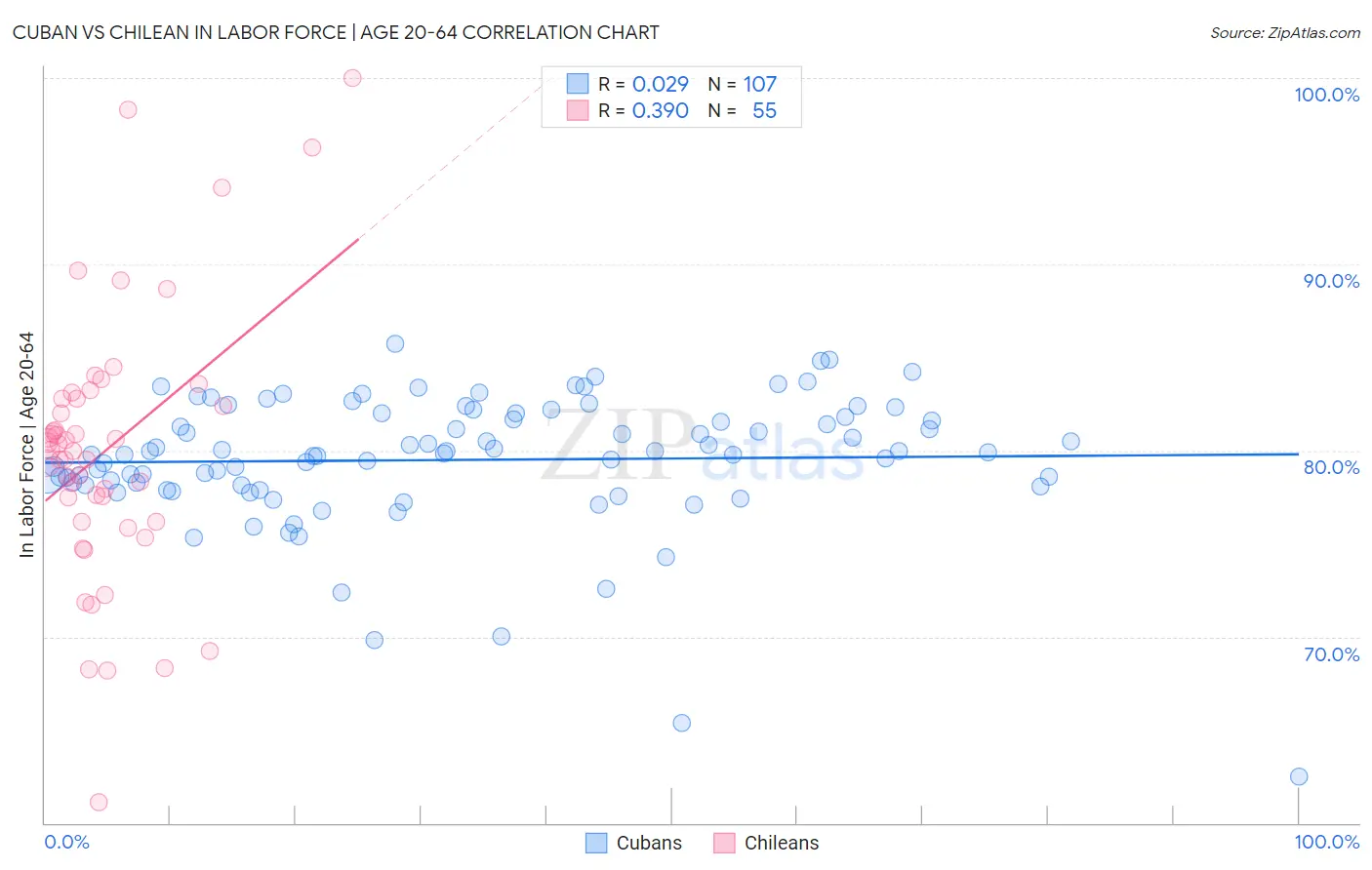 Cuban vs Chilean In Labor Force | Age 20-64