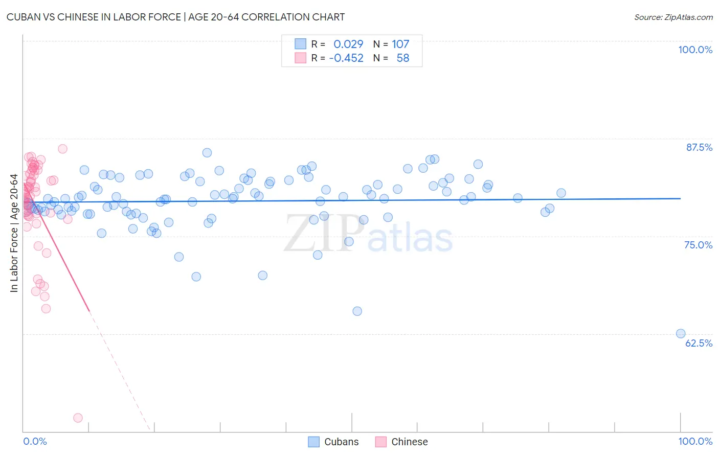 Cuban vs Chinese In Labor Force | Age 20-64