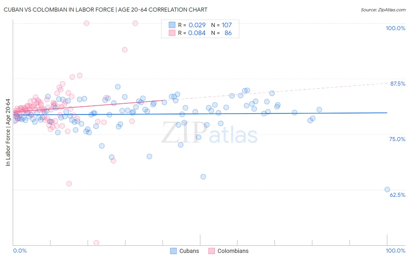 Cuban vs Colombian In Labor Force | Age 20-64
