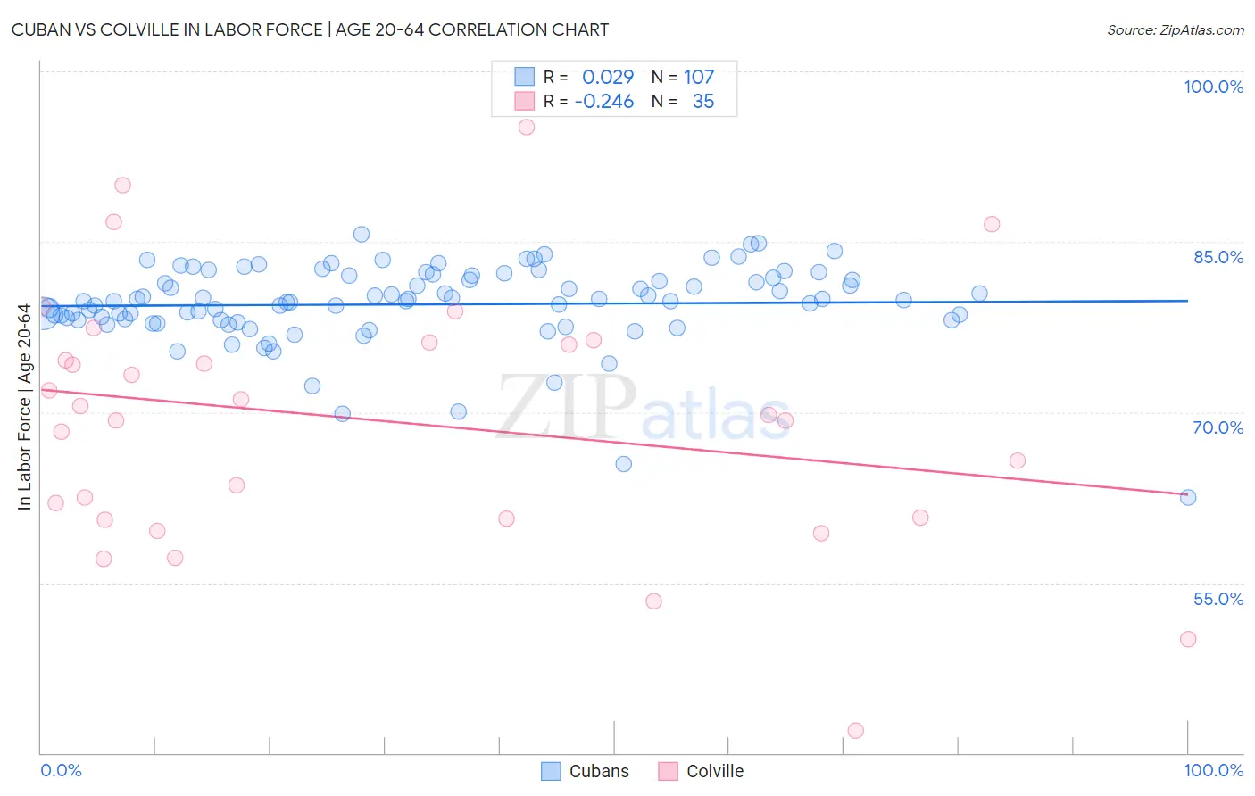 Cuban vs Colville In Labor Force | Age 20-64