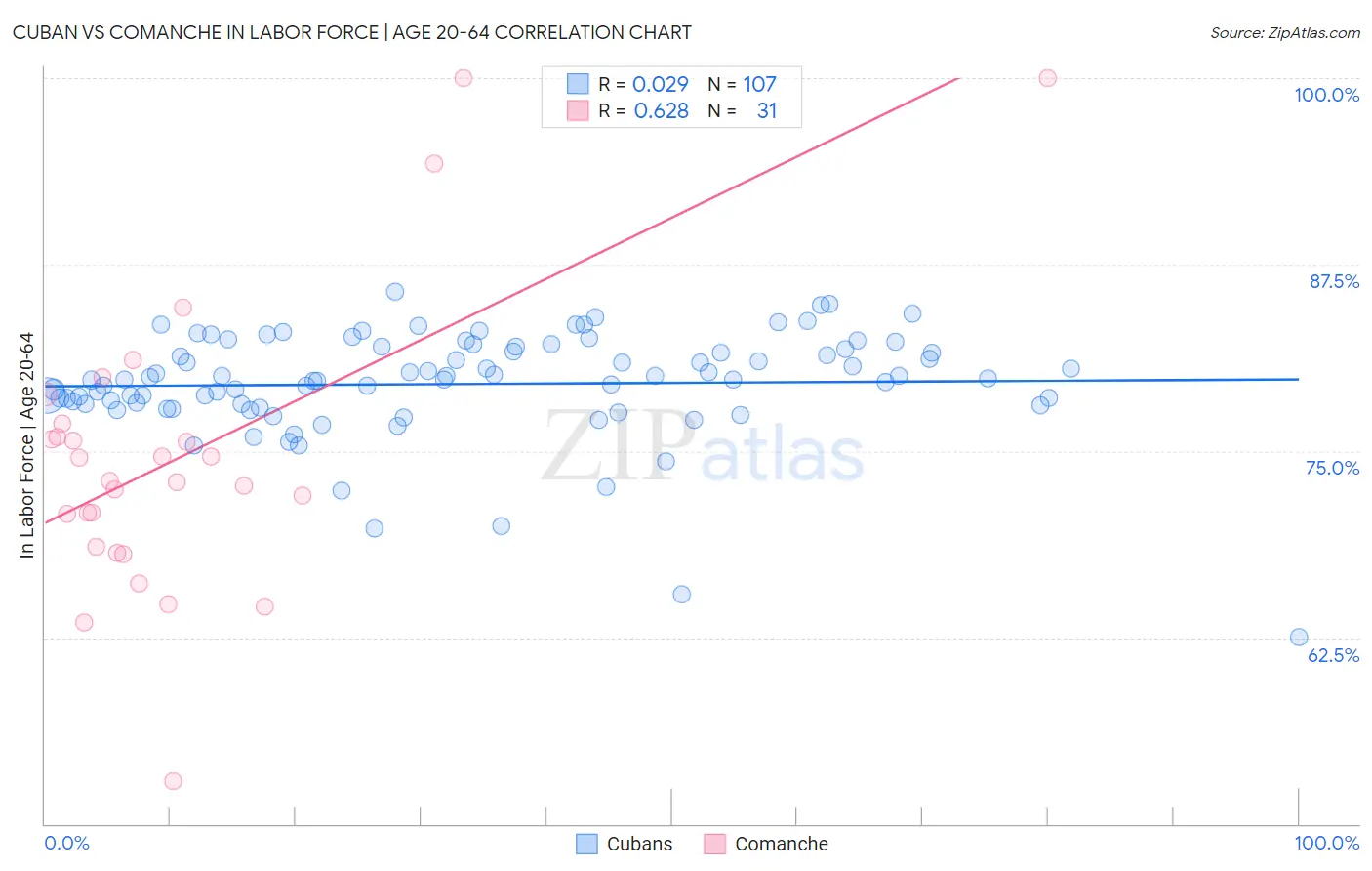 Cuban vs Comanche In Labor Force | Age 20-64