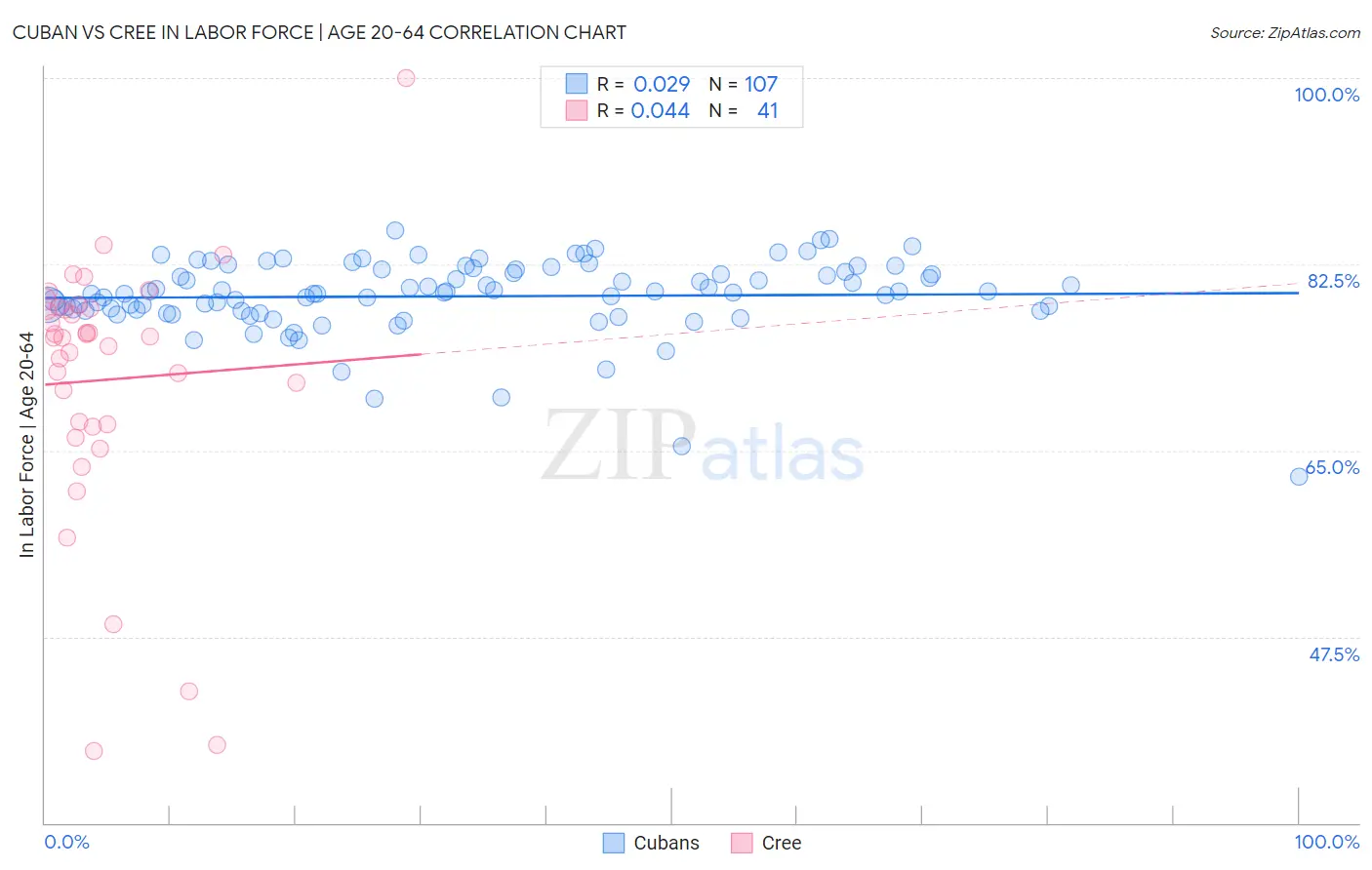 Cuban vs Cree In Labor Force | Age 20-64