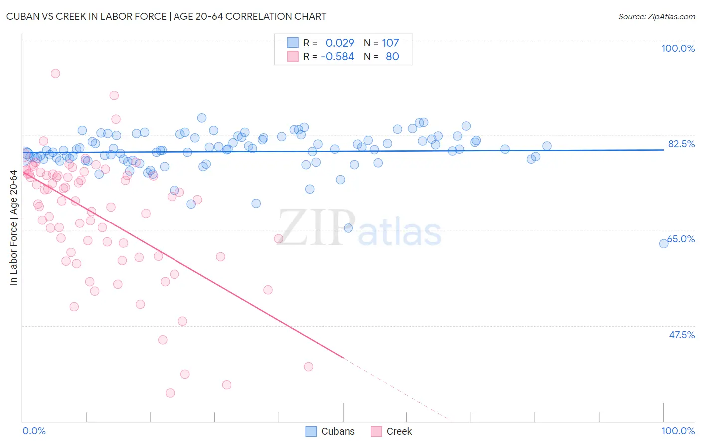 Cuban vs Creek In Labor Force | Age 20-64