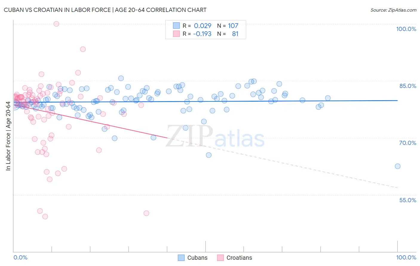 Cuban vs Croatian In Labor Force | Age 20-64