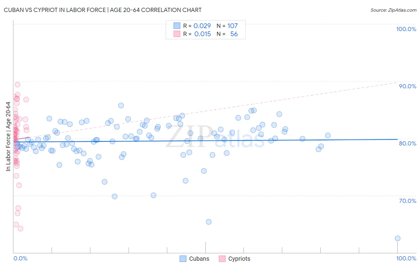 Cuban vs Cypriot In Labor Force | Age 20-64