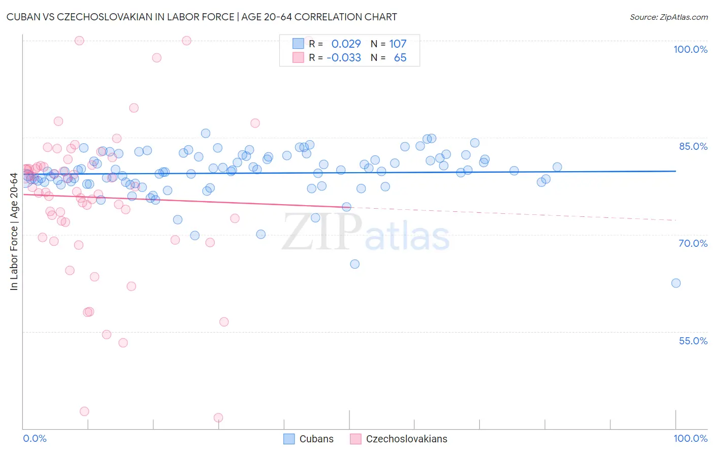 Cuban vs Czechoslovakian In Labor Force | Age 20-64