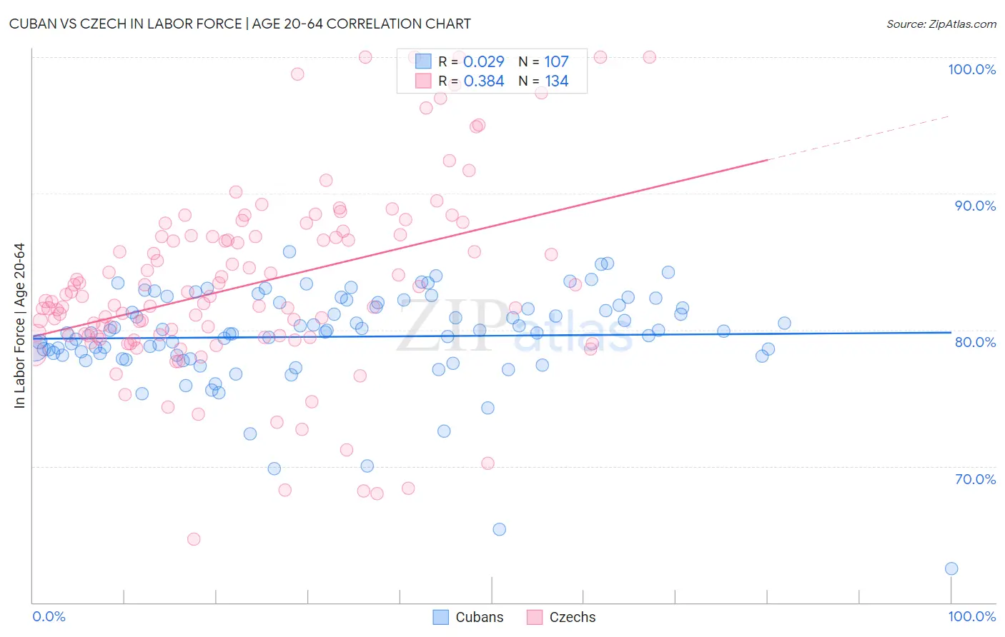 Cuban vs Czech In Labor Force | Age 20-64