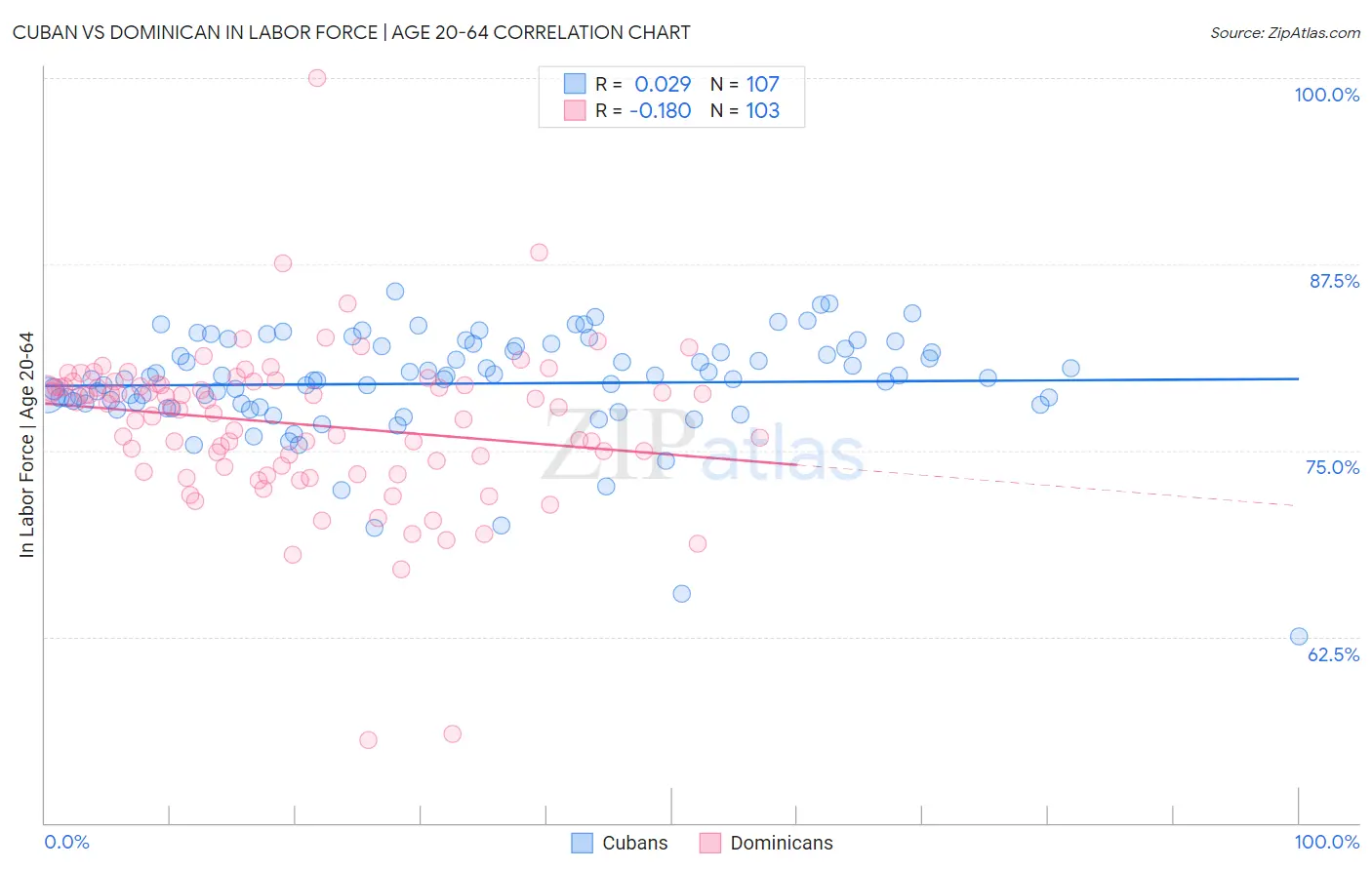 Cuban vs Dominican In Labor Force | Age 20-64