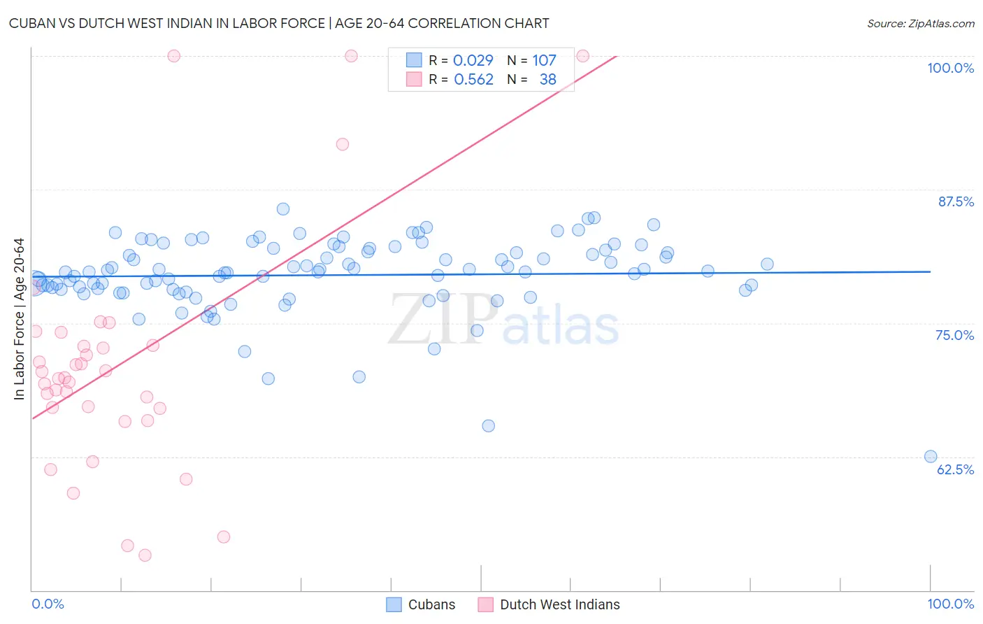 Cuban vs Dutch West Indian In Labor Force | Age 20-64