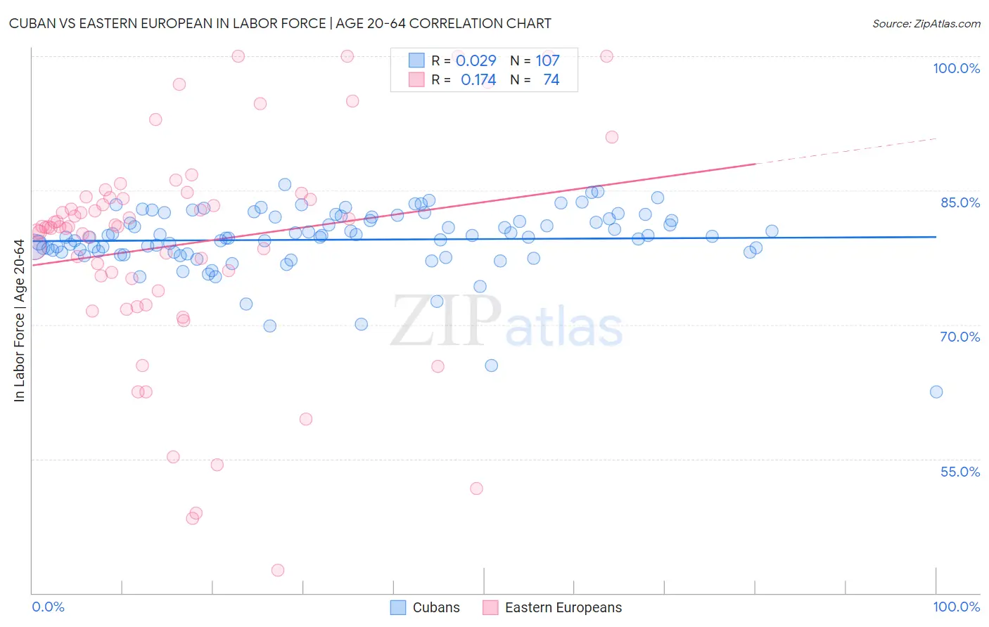 Cuban vs Eastern European In Labor Force | Age 20-64