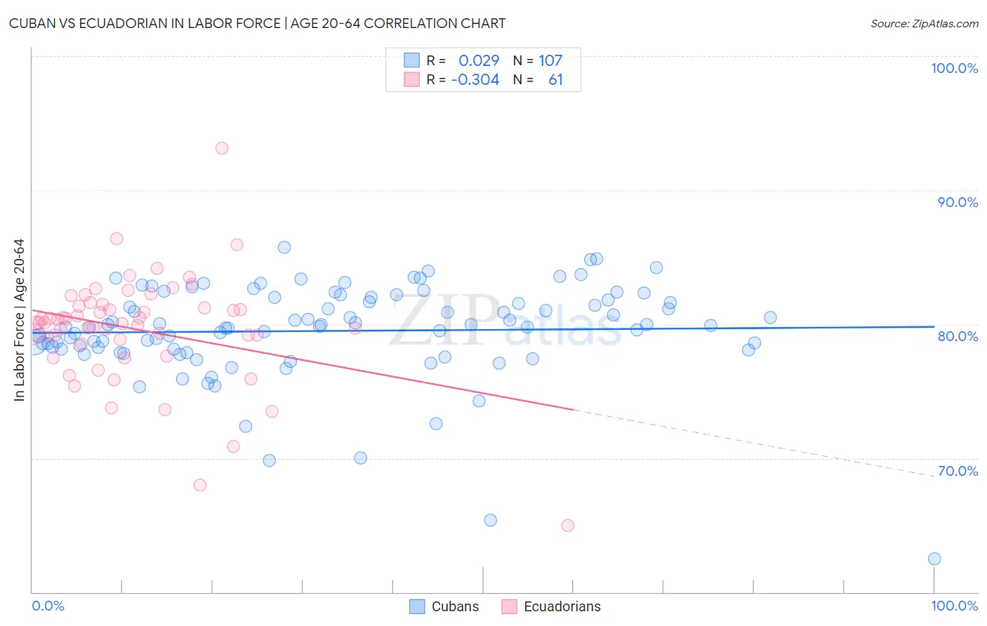 Cuban vs Ecuadorian In Labor Force | Age 20-64