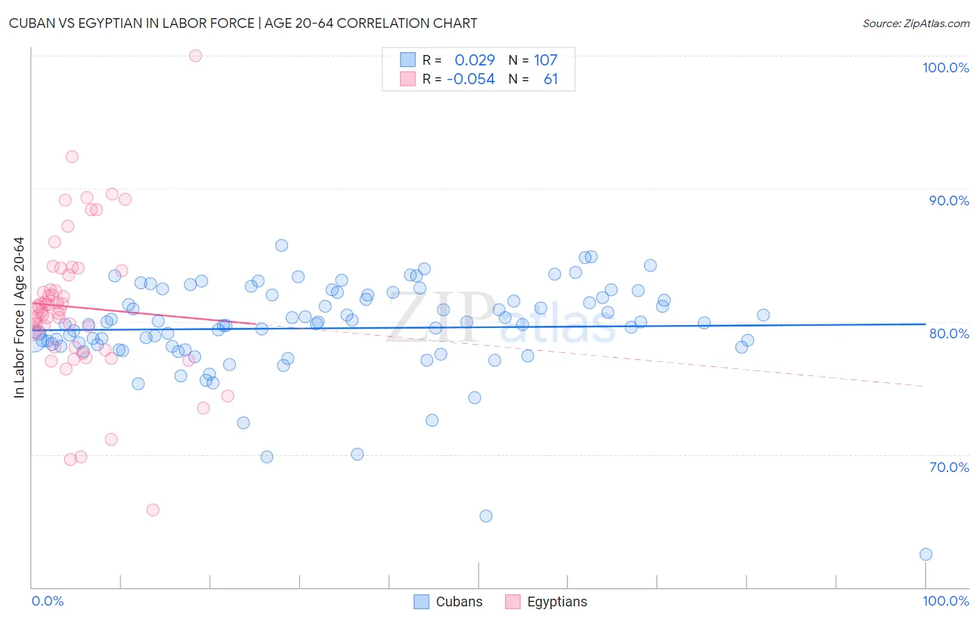 Cuban vs Egyptian In Labor Force | Age 20-64