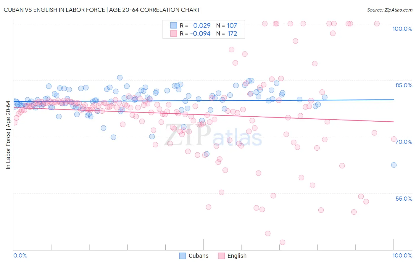 Cuban vs English In Labor Force | Age 20-64