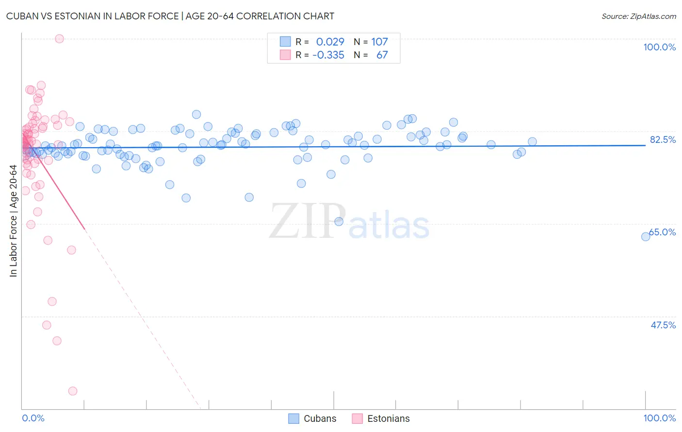 Cuban vs Estonian In Labor Force | Age 20-64
