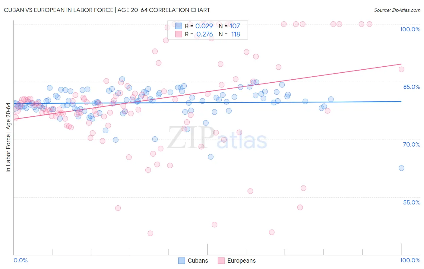 Cuban vs European In Labor Force | Age 20-64