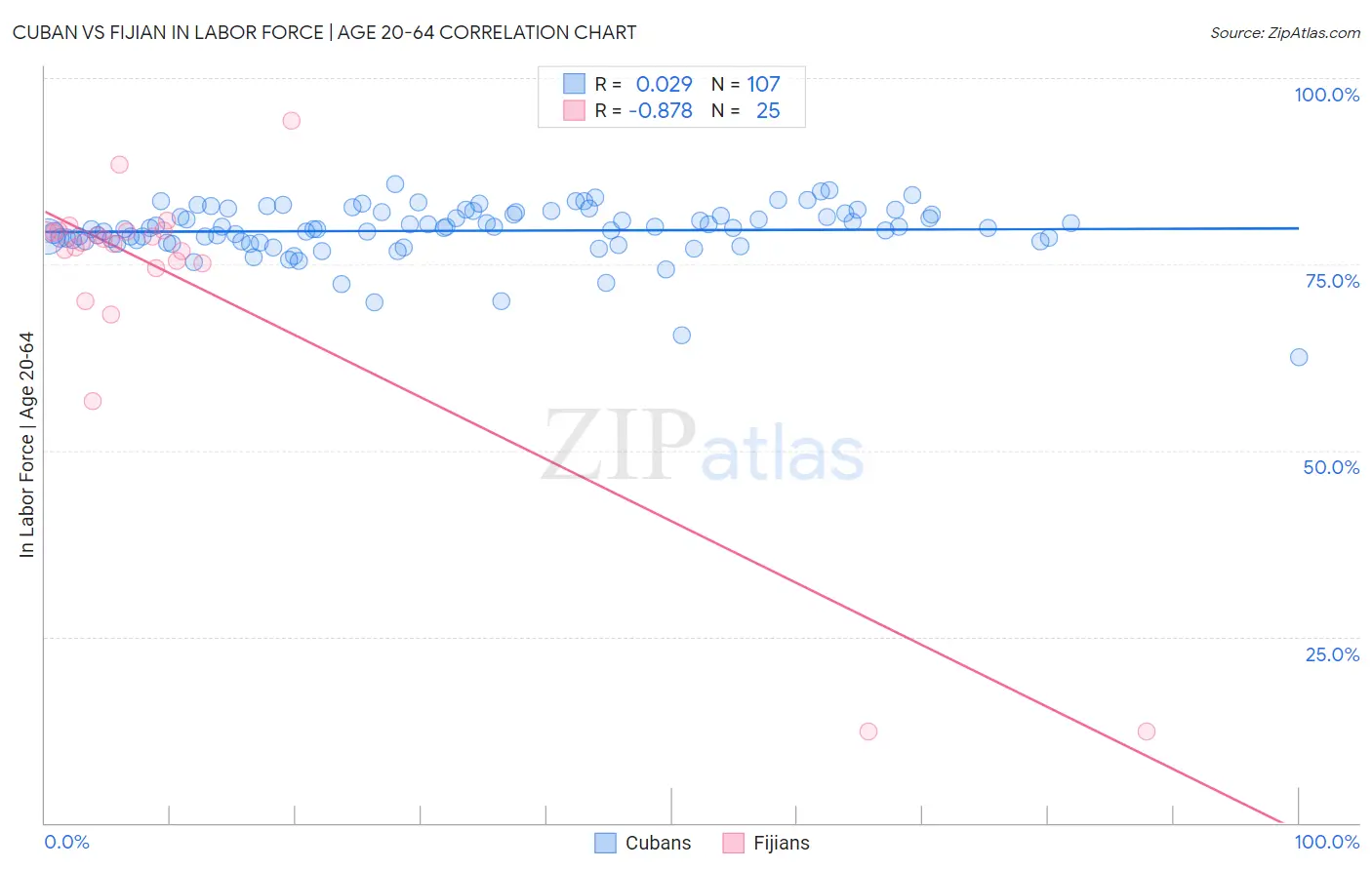 Cuban vs Fijian In Labor Force | Age 20-64