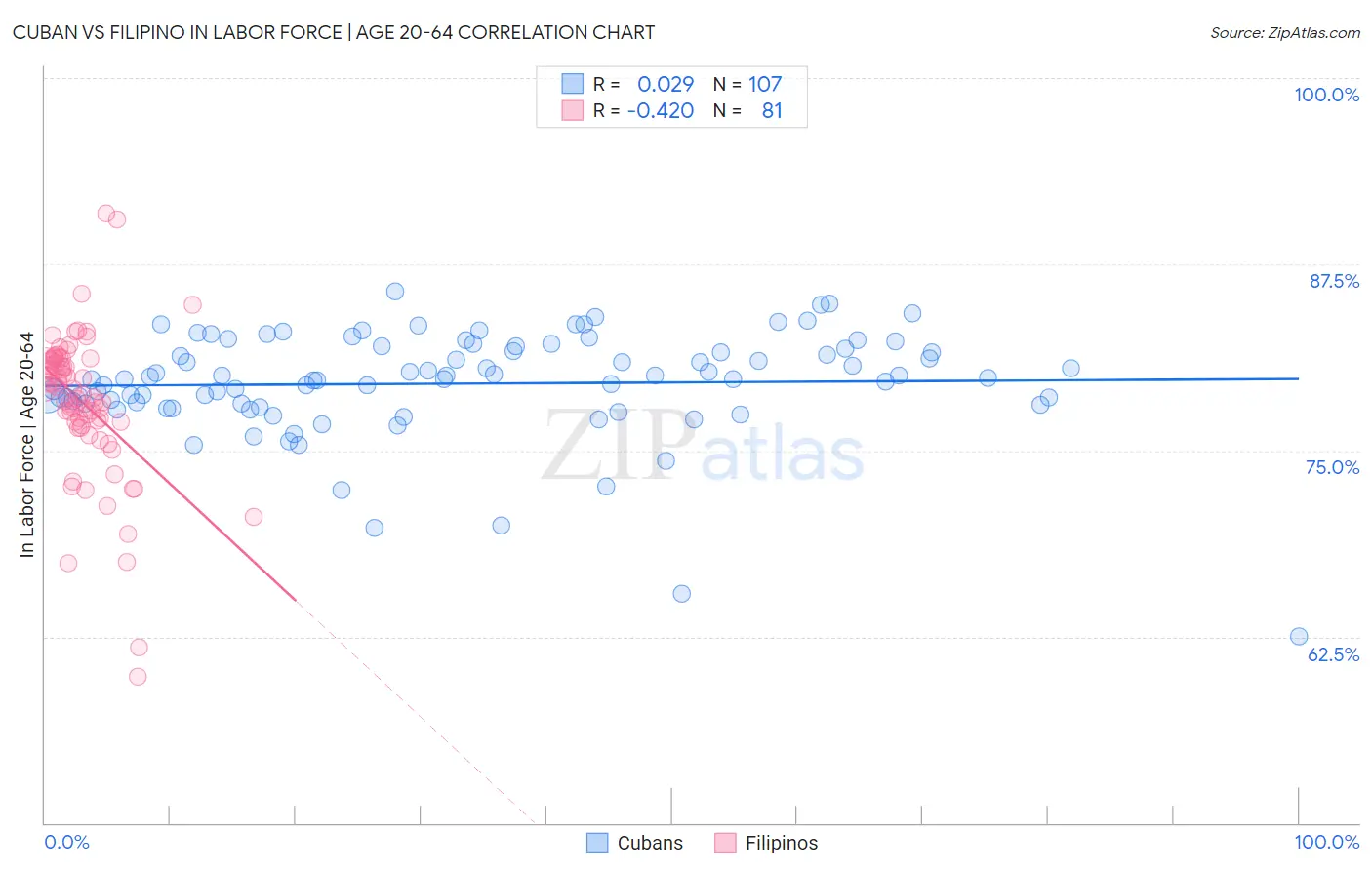 Cuban vs Filipino In Labor Force | Age 20-64
