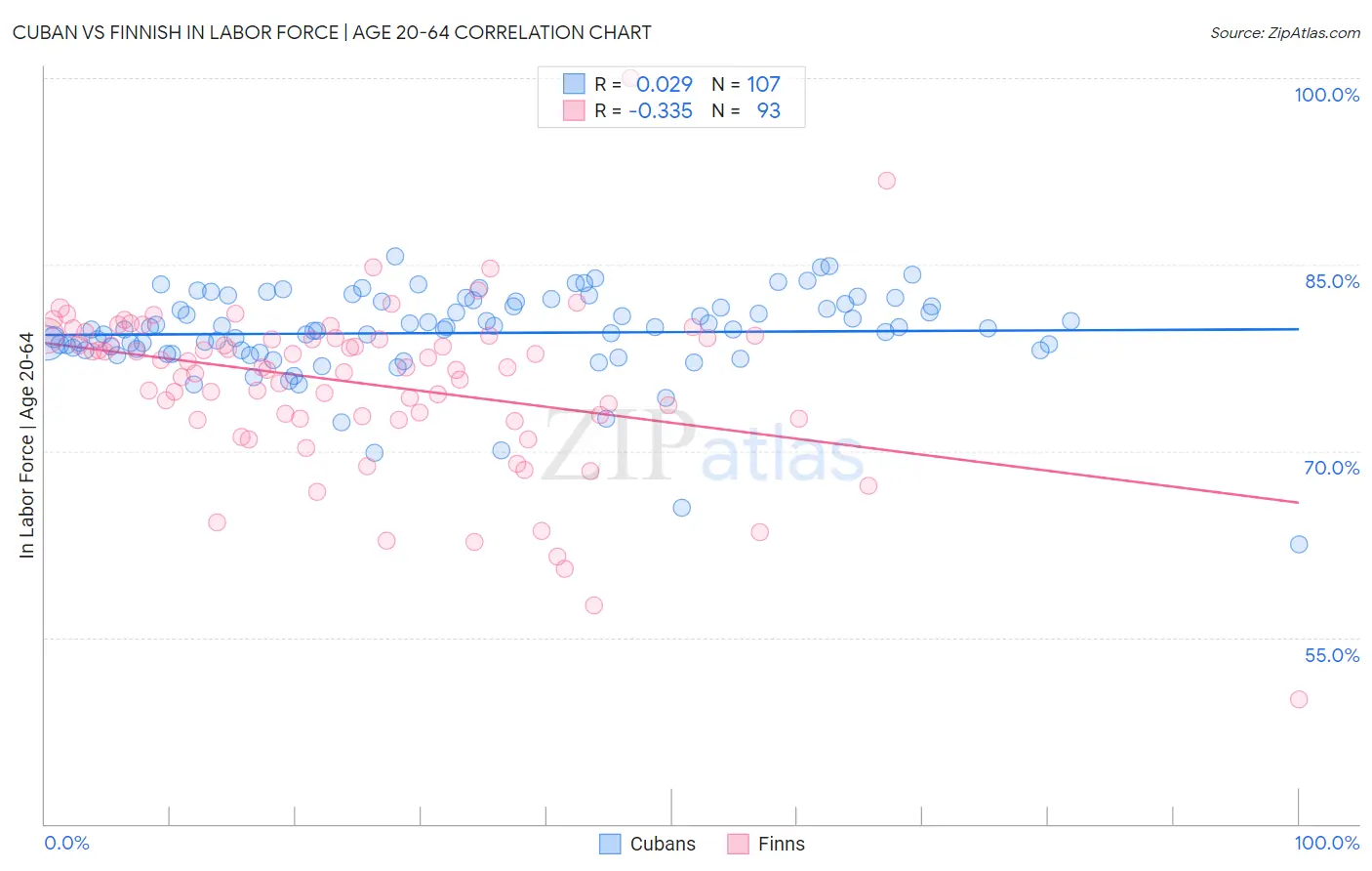 Cuban vs Finnish In Labor Force | Age 20-64
